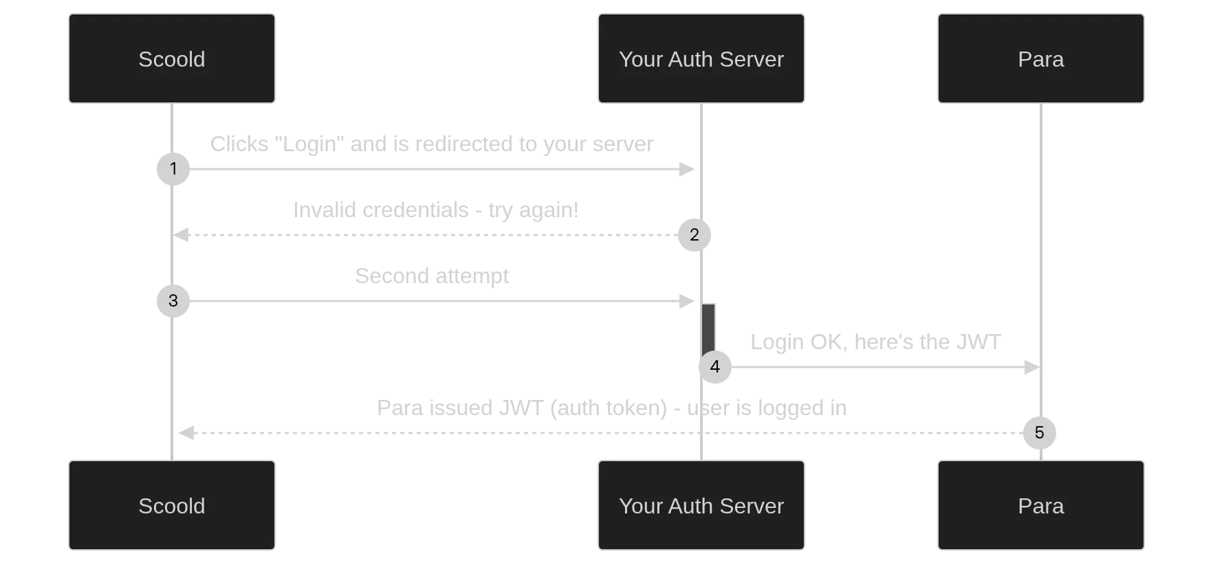 Custom auth flow diagram